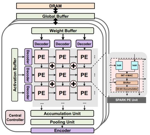 深度網絡數據編碼新突破 上交大Spark榮登計算機體系結構頂會