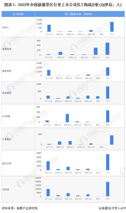 2023年旅游景區(qū)行業(yè)上市公司全方位對(duì)比 業(yè)務(wù)布局、業(yè)績(jī)與規(guī)劃深度解析